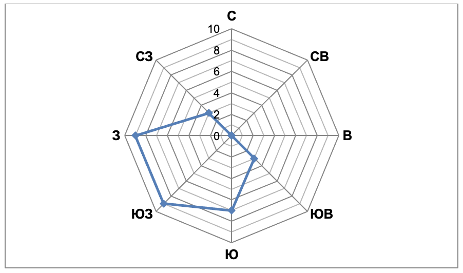 Chart, radar chart Description automatically generated